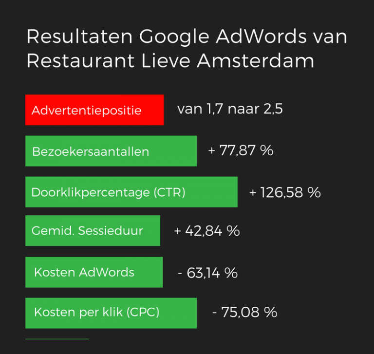 AdWords resultaten Lieve Amsterdam