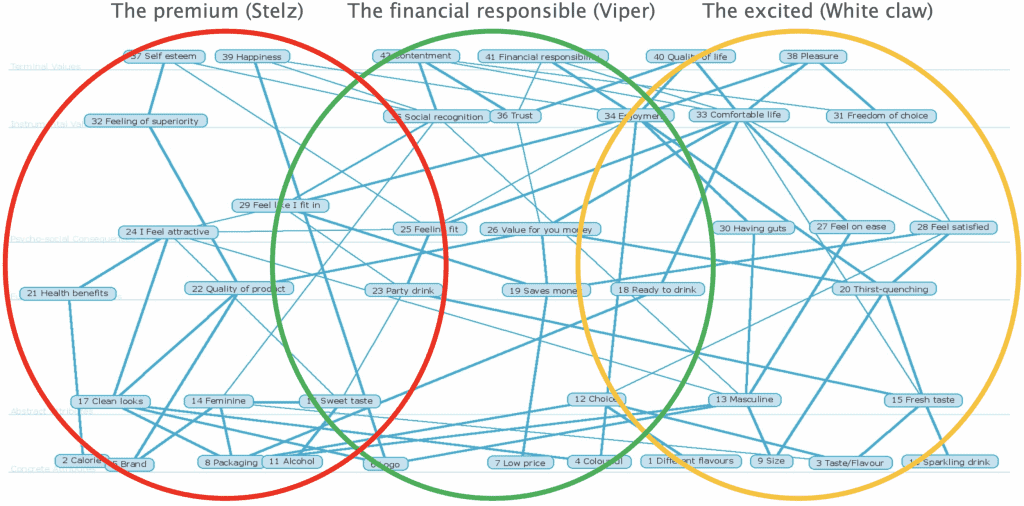 Voorbeeld laddering groepen