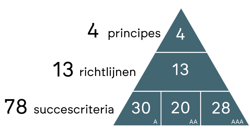 Visual met daarop de principes, richtlijnen en succescriteria van de WCAG-wetgeving