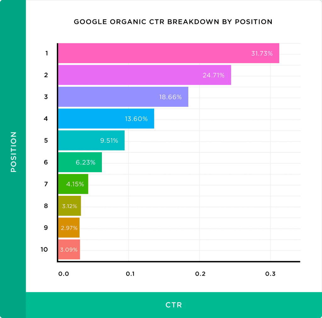 Organische CTR op google per positie 