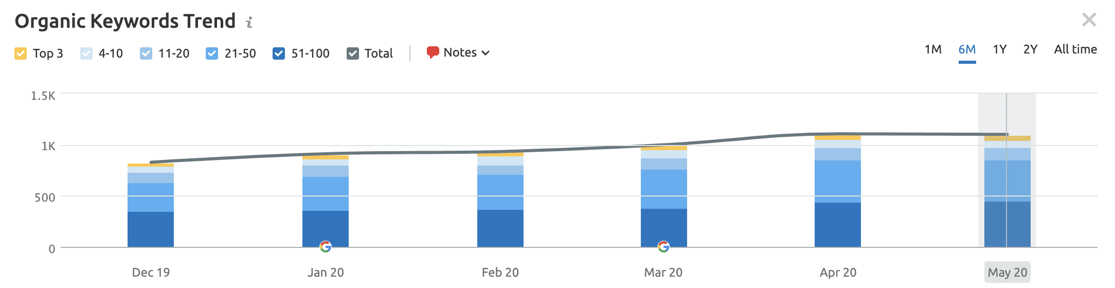 zoekresultaten top 100 google van route 66