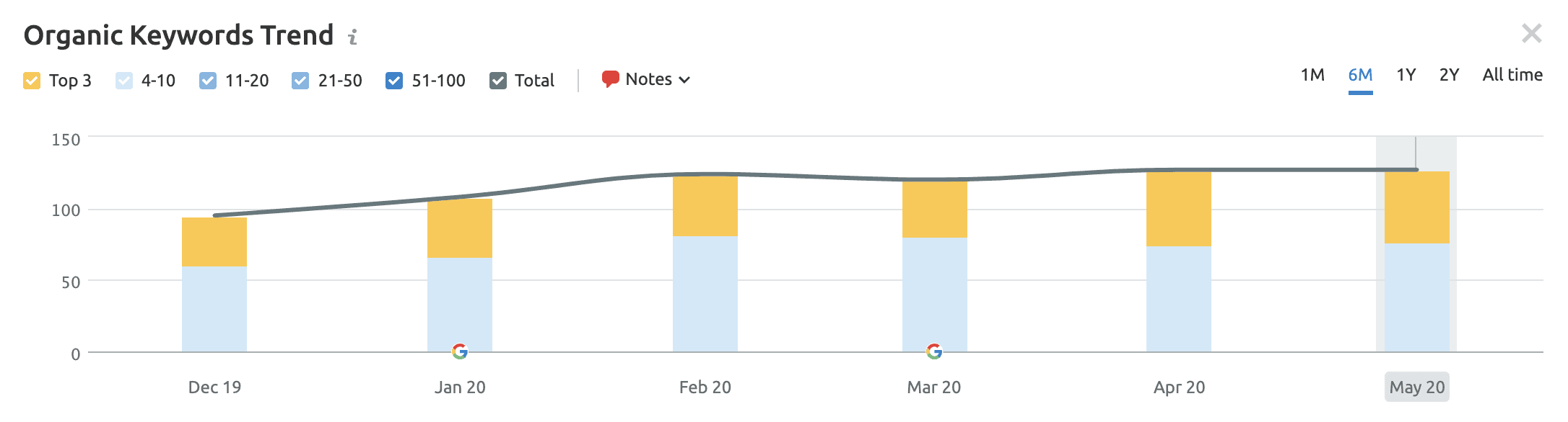 zoekresultaten top 3 google van route 66