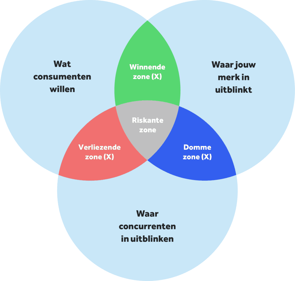 Verschillende zones van merkpositionering