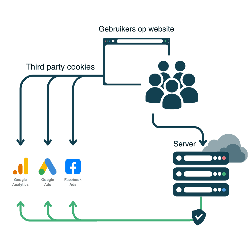 Server side tagging uitgelegd
