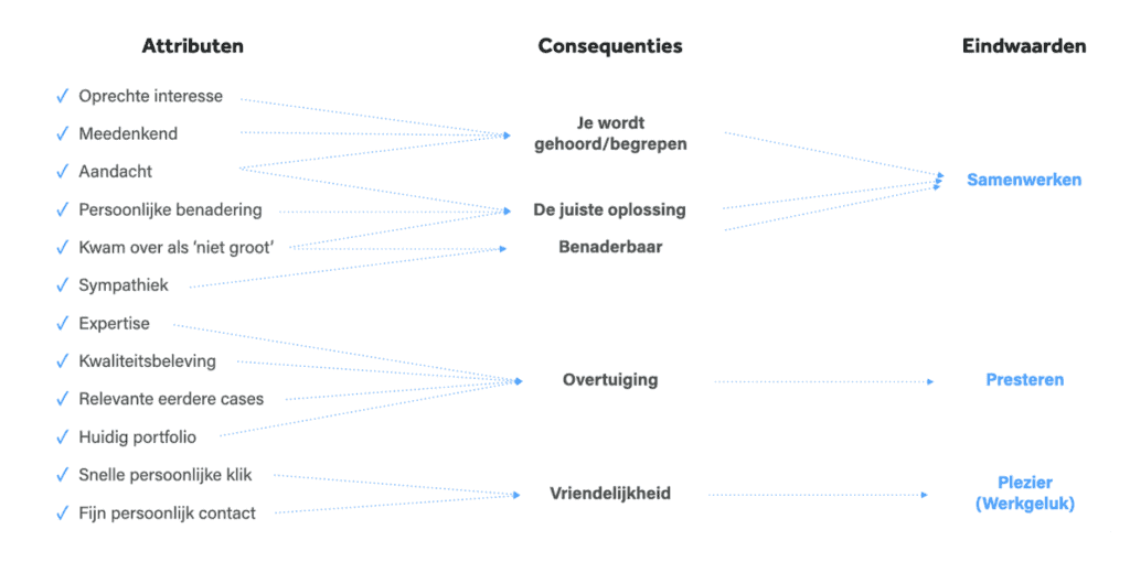 uitkomst klantenonderzoek laddering Buro 3 merkpostionering